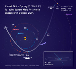 サイディングスプリング彗星の軌道