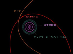2012 VP113とセドナの軌道