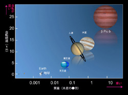 惑星の質量と自転速度