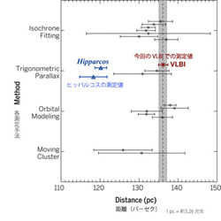 プレアデス星団までの距離の測定結果