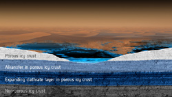 タイタンの湖と、モデルに基づいた地下構造