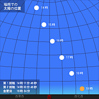 福岡での太陽の高さを表した図