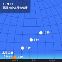 福岡での太陽の高さを表した図