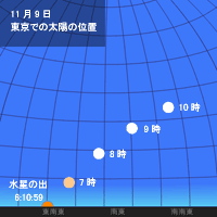 東京での太陽の高さを表した図