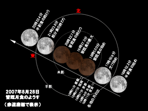 地球の影を通過する月と各現象の時刻