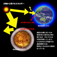 地球と金星の比較（大気）