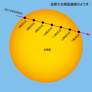 6月6日 金星の太陽面通過