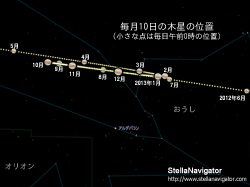 2012年6月から1年間の木星の動き