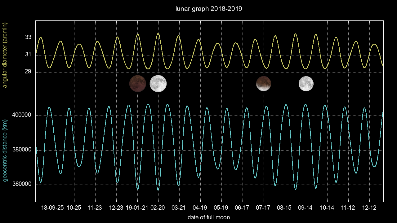 2018年9月〜2019年12月の月の距離と大きさのグラフ