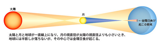 金環日食の説明図