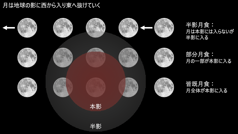 月食の種類