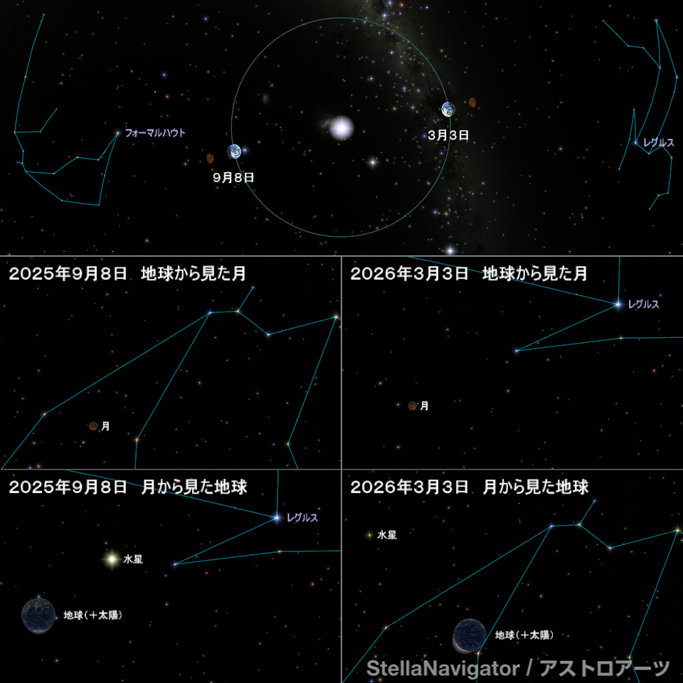 月食時の地球と月、太陽の位置関係、および見え方