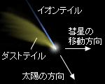 彗星の尾の種類とその方向を示した模式図
