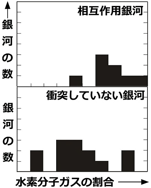 相互作用銀河と衝突していない銀河における水素分子ガスの割合の比較 相互作用銀河と衝突していない銀河における水素分子ガスの割合の比較