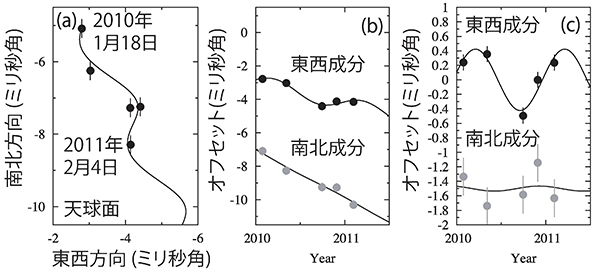 VERAによる観測結果 VERAによる観測結果