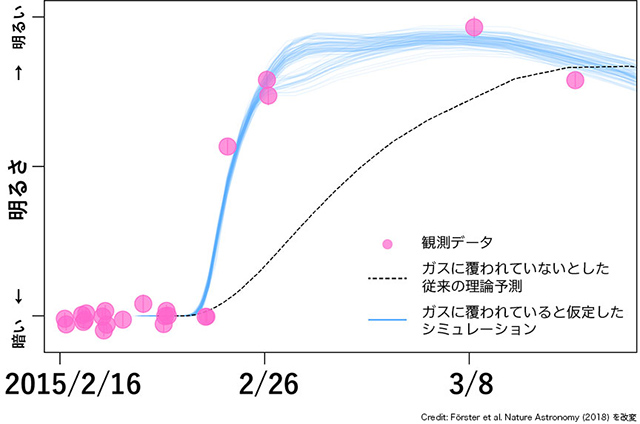 超新星「SNHiTS15aw」の明るさの時間変化 超新星「SNHiTS15aw」の明るさの時間変化