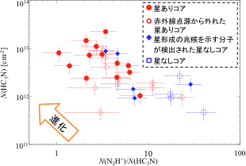 大質量星形成領域の進化の指標 大質量星形成領域の進化の指標