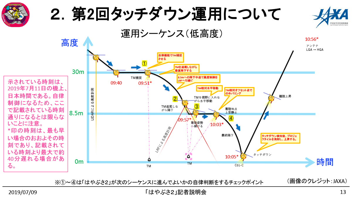 運用シーケンス(低高度) 運用シーケンス(低高度)