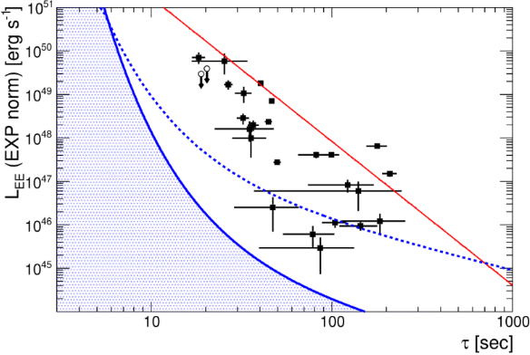 X線超過成分の減光率と光度の相関関係 X線超過成分の減光率と光度の相関関係