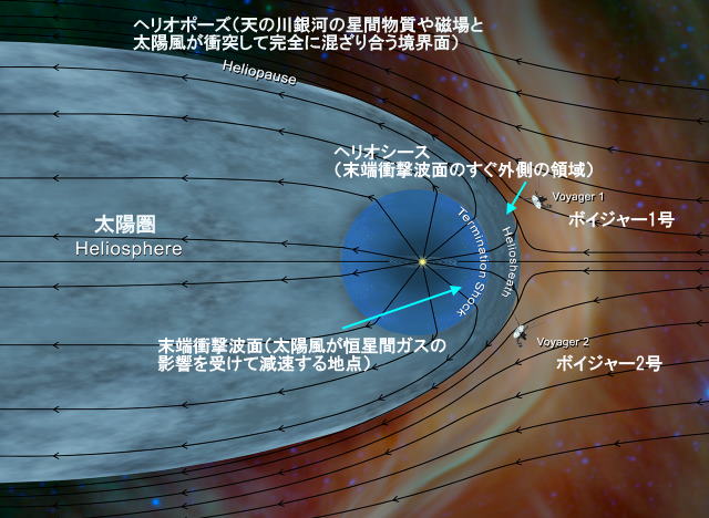 ヘリオポーズとプラズマの流れ ヘリオポーズとプラズマの流れ