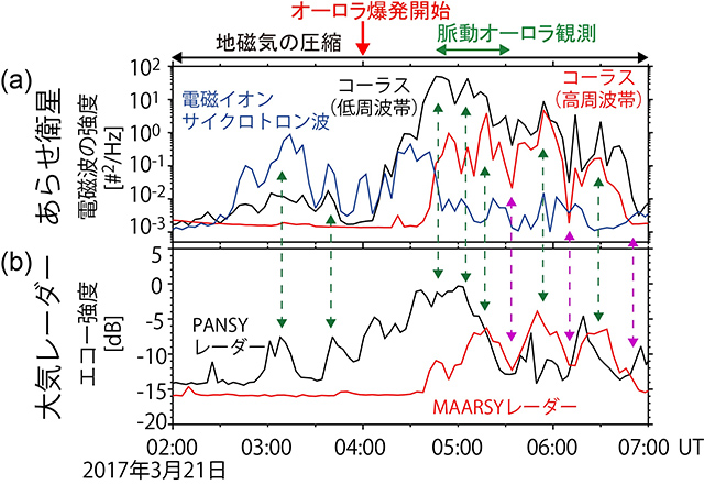 電磁波の強度の時間変化と中間圏エコーの強度の時間変化 電磁波の強度の時間変化と中間圏エコーの強度の時間変化