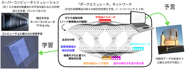 ダークエミュレータの概略図 ダークエミュレータの概略図