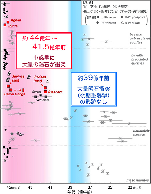 ベスタ由来の隕石グループの年代分布 ベスタ由来の隕石グループの年代分布