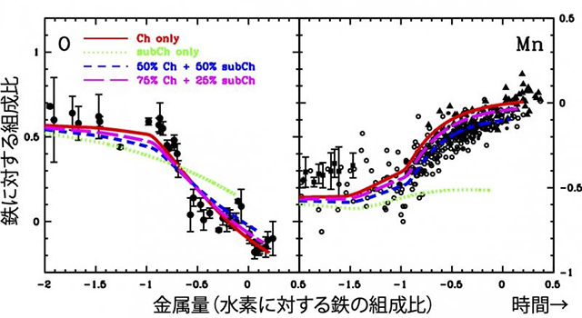 酸素とマンガンの、鉄に対する組成比の時間進化 酸素とマンガンの、鉄に対する組成比の時間進化