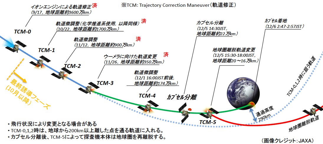 軌道修正 軌道修正