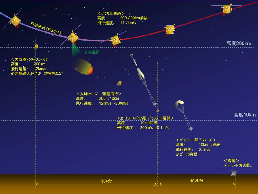 カプセル再突入 カプセル再突入