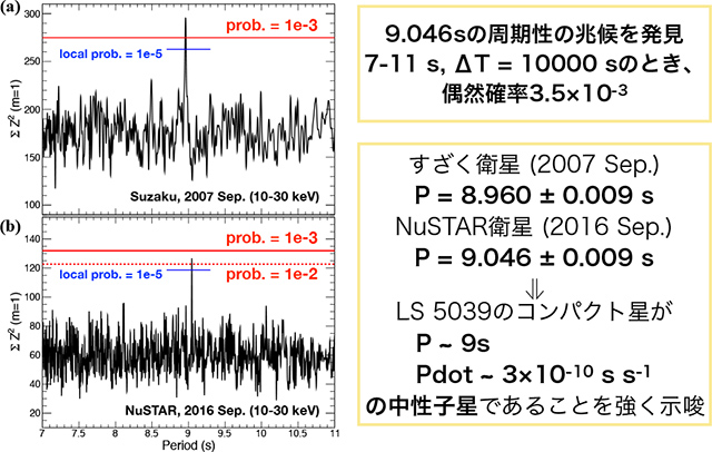 約9秒の周期成分の兆候 約9秒の周期成分の兆候