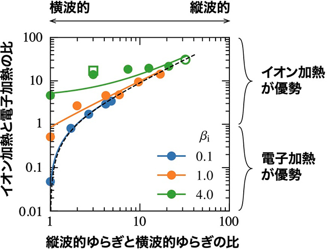 イオンと電子の加熱比と縦波的ゆらぎと横波的ゆらぎの比 イオンと電子の加熱比と縦波的ゆらぎと横波的ゆらぎの比