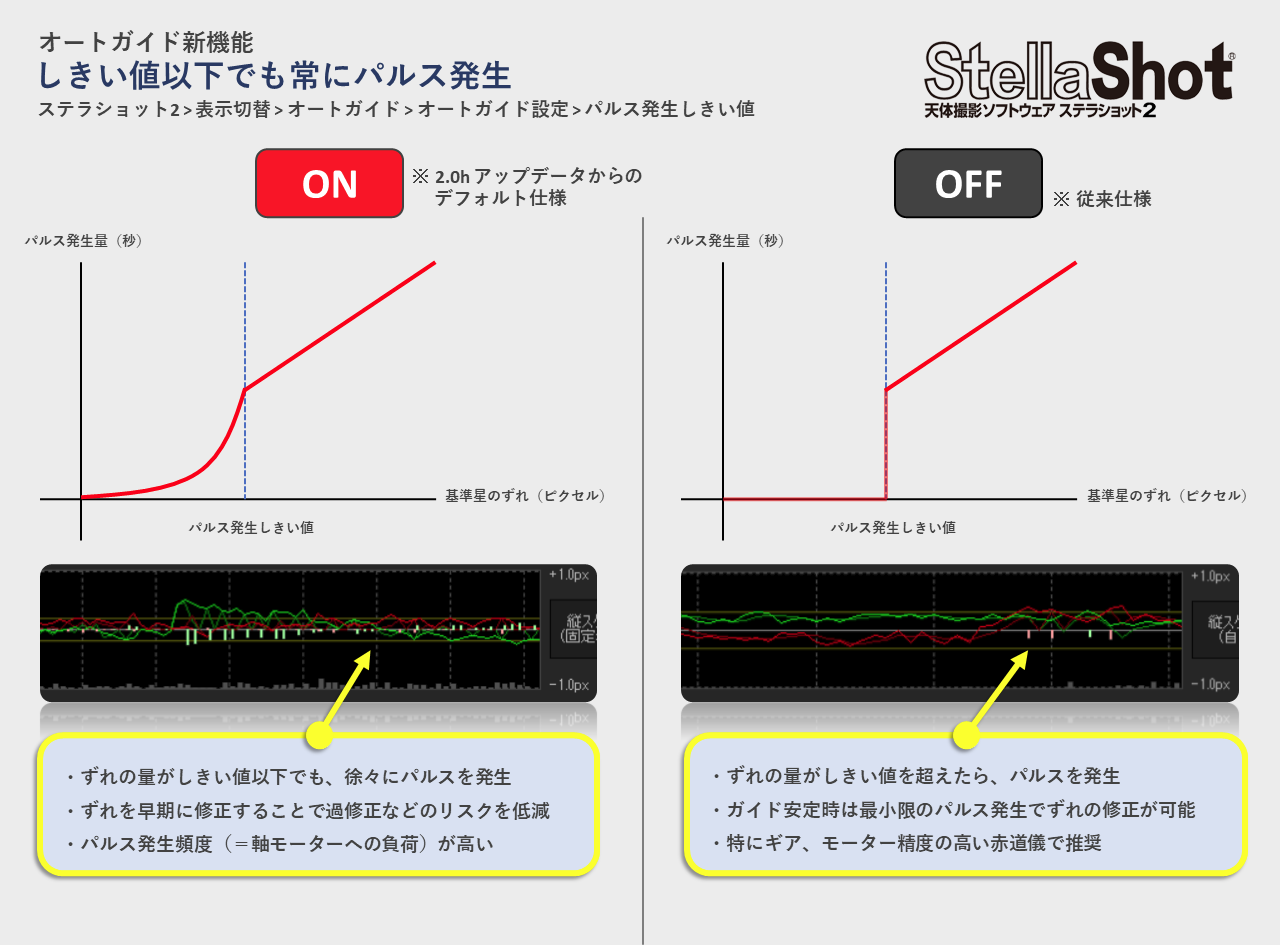 オートガイド新機能「しきい値以下でも常にパルス発生」 オートガイド新機能「しきい値以下でも常にパルス発生」