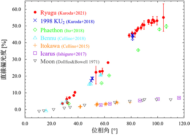 偏光度変化の比較 偏光度変化の比較
