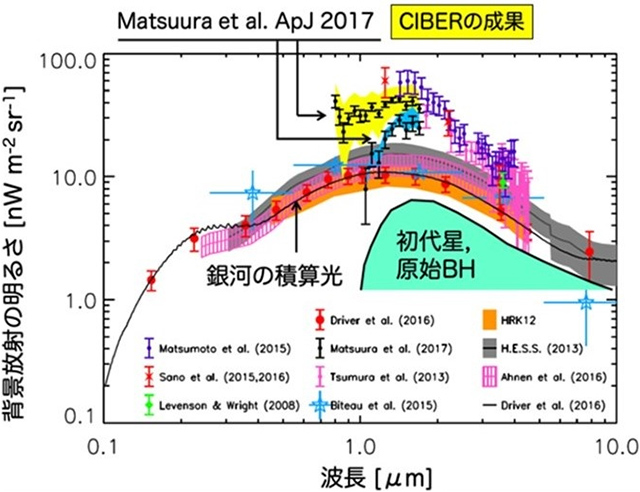 これまでの宇宙赤外線背景放射の観測値 これまでの宇宙赤外線背景放射の観測値
