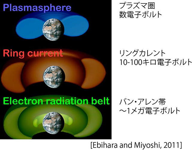 ジオスペースに存在するイオン・電子の様々な領域