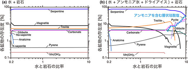 理論計算で得られた鉱物組成 理論計算で得られた鉱物組成