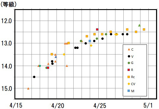 光度曲線 光度曲線