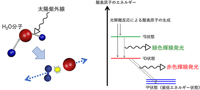 太陽紫外線による水分子の破壊と酸素原子のエネルギー状態 太陽紫外線による水分子の破壊と酸素原子のエネルギー状態