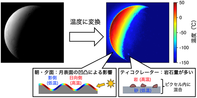 月面の地質的特徴と表面温度 月面の地質的特徴と表面温度