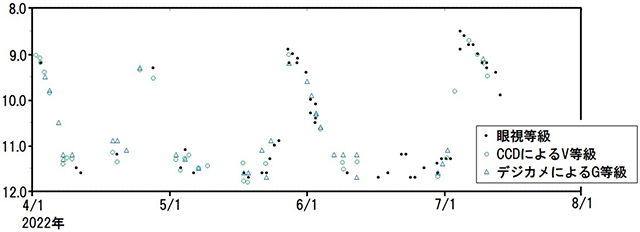 はくちょう座SSの2022年の光度 はくちょう座SSの2022年の光度