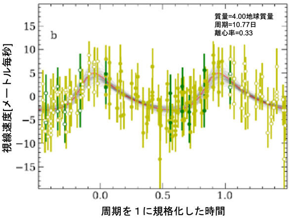 視線速度 視線速度