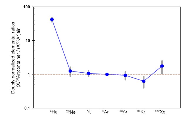 コンテナ内のガス コンテナ内のガス