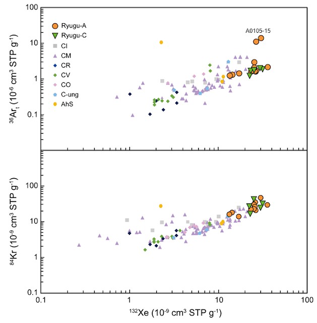 始原的な貴ガスの量 始原的な貴ガスの量
