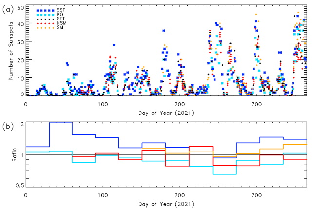 スケッチ観測による黒点数との比較 スケッチ観測による黒点数との比較