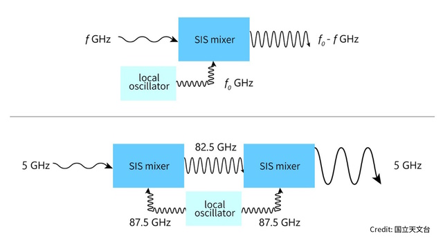 SISミキサの動作とSISアンプの模式図 SISミキサの動作とSISアンプの模式図