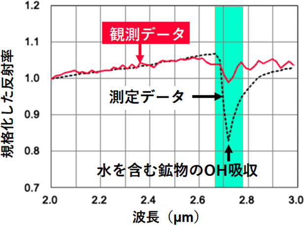 リュウグウ表面とリュウグウ粒子の代表的な反射スペクトル リュウグウ表面とリュウグウ粒子の代表的な反射スペクトル
