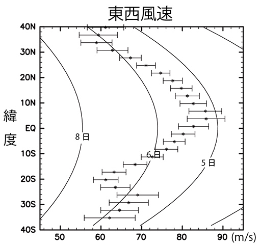 2016年7月の観測で得られた東西約3000kmの平均風速 2016年7月の観測で得られた東西約3000kmの平均風速