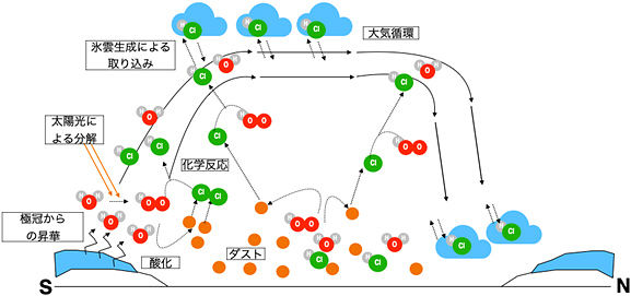 塩化水素の生成消滅や輸送過程 塩化水素の生成消滅や輸送過程