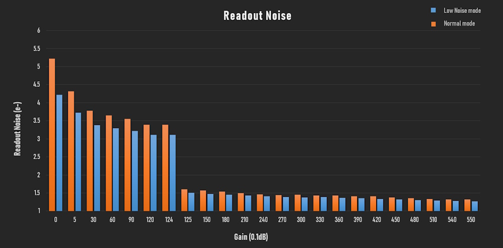 2種類の画素読み出しモード 2種類の画素読み出しモード